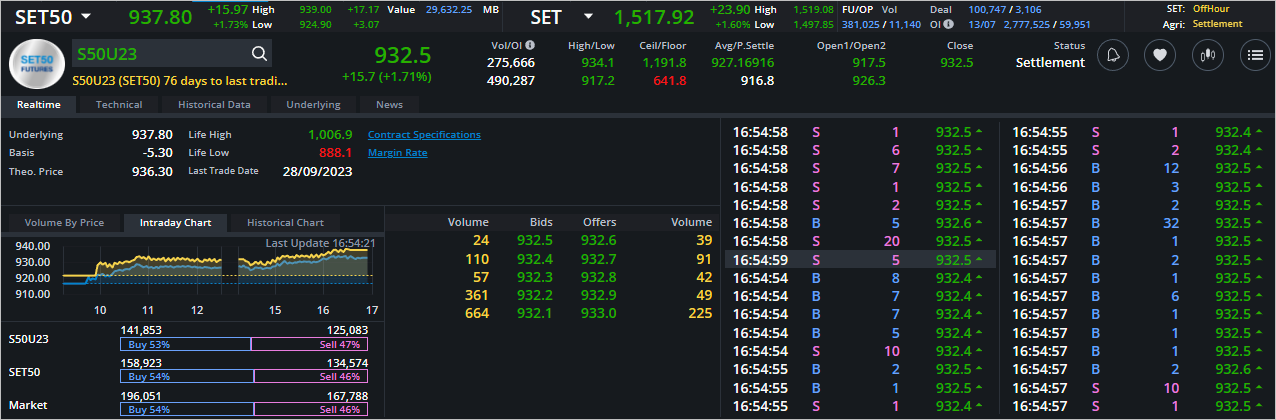 Read more about the article S50U23: EOD 14 กรกฎา 2566,   932.5,  +15.7,  +1.71%