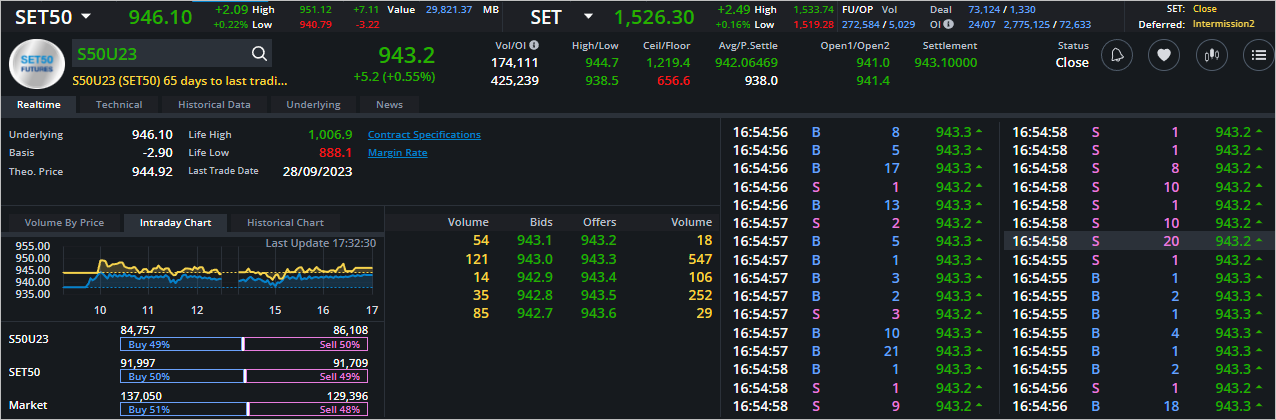 Read more about the article S50U23: EOD 25 กรกฎา 2566,   943.2,  +5.2,  +0.55%