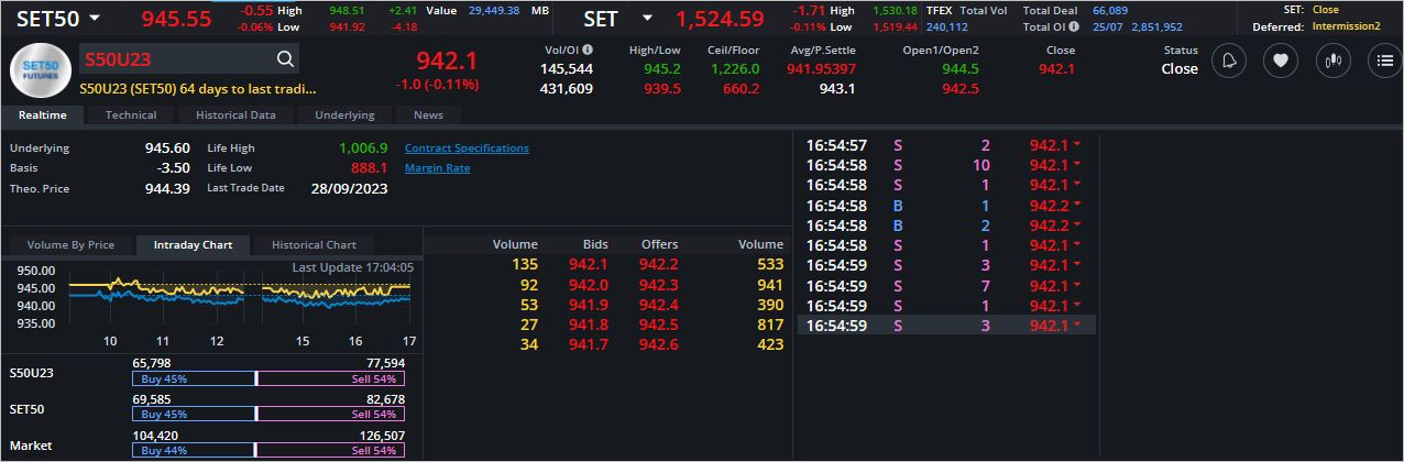 Read more about the article S50U23: EOD 26 กรกฎา 2566,   942.1,  -1.0,  -0.11%