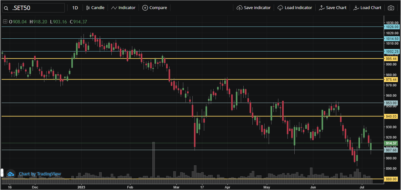 Read more about the article SET50: EOD 07 กรกฎา 2566,   914.37,  -0.12,  -0.01%