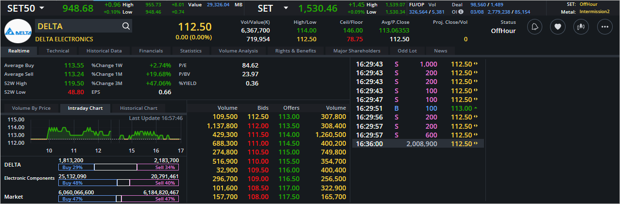 Read more about the article DELTA: EOD 04 สิงหา 2566,   112.50,  -0.00,  -0.00%