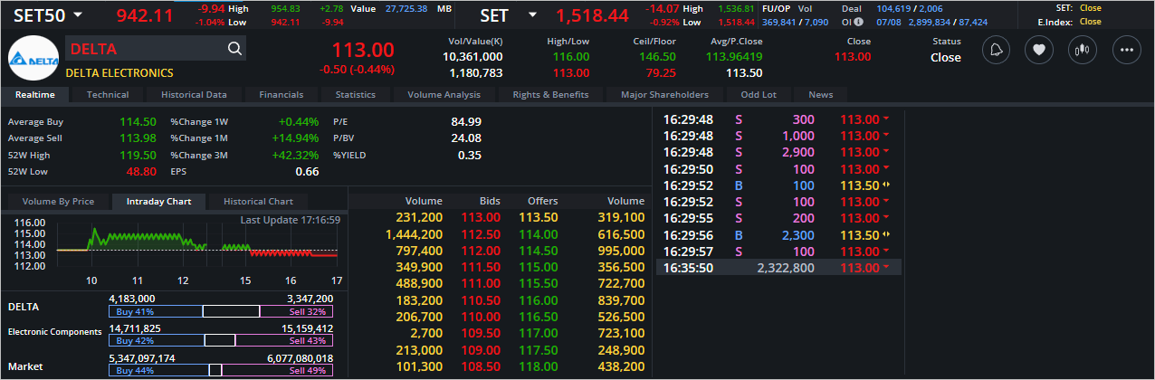 Read more about the article DELTA: EOD 08 สิงหา 2566,   113.00,  -0.50,  -0.44%