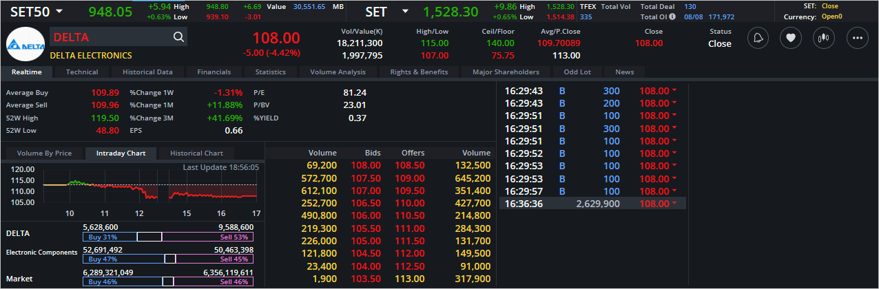 Read more about the article DELTA: EOD 09 สิงหา 2566,   108.00,  -5.00,  -4.42%