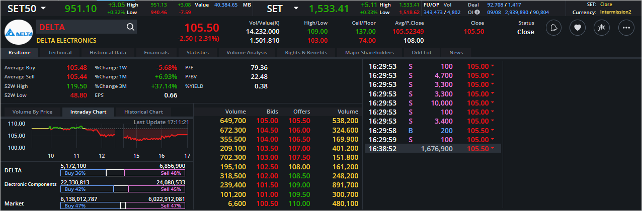 Read more about the article DELTA: EOD 10 สิงหา 2566,   105.50,  -2.50,  -2.31%