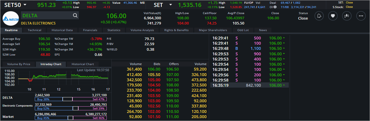 Read more about the article DELTA: EOD 11 สิงหา 2566,   106.00,  +0.50,  +0.47%