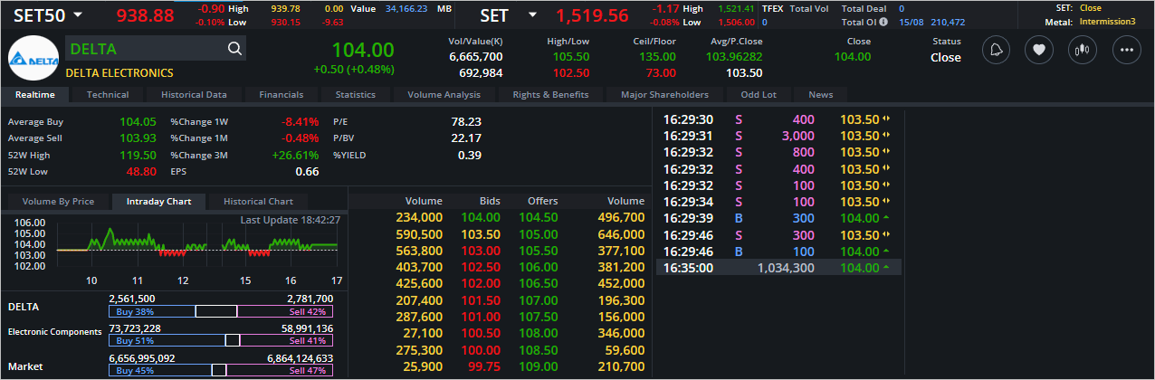 Read more about the article DELTA: EOD 16 สิงหา 2566,   104.00,  +0.50,  +0.48%