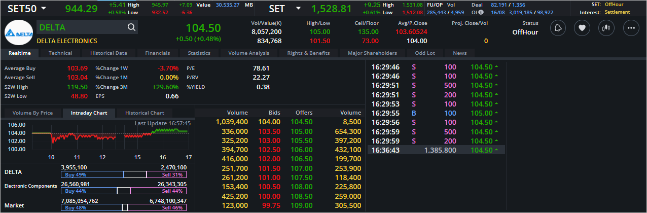 Read more about the article DELTA: EOD 17 สิงหา 2566,   104.50,  +0.50,  +0.48%