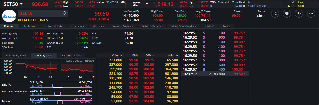 Read more about the article DELTA: EOD 18 สิงหา 2566,   99.50,  -5.00,  -4.78%