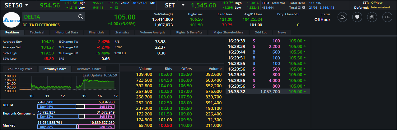 Read more about the article DELTA: EOD 22 สิงหา 2566,   105.00,  +4.00,  +3.96%