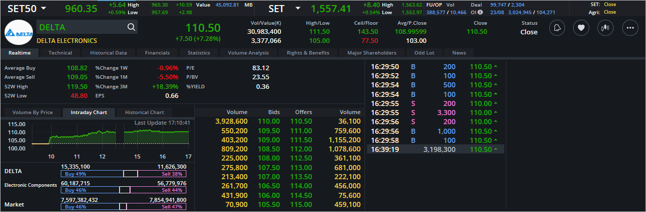 Read more about the article DELTA: EOD 24 สิงหา 2566,   110.50,  +7.50,  +7.28%