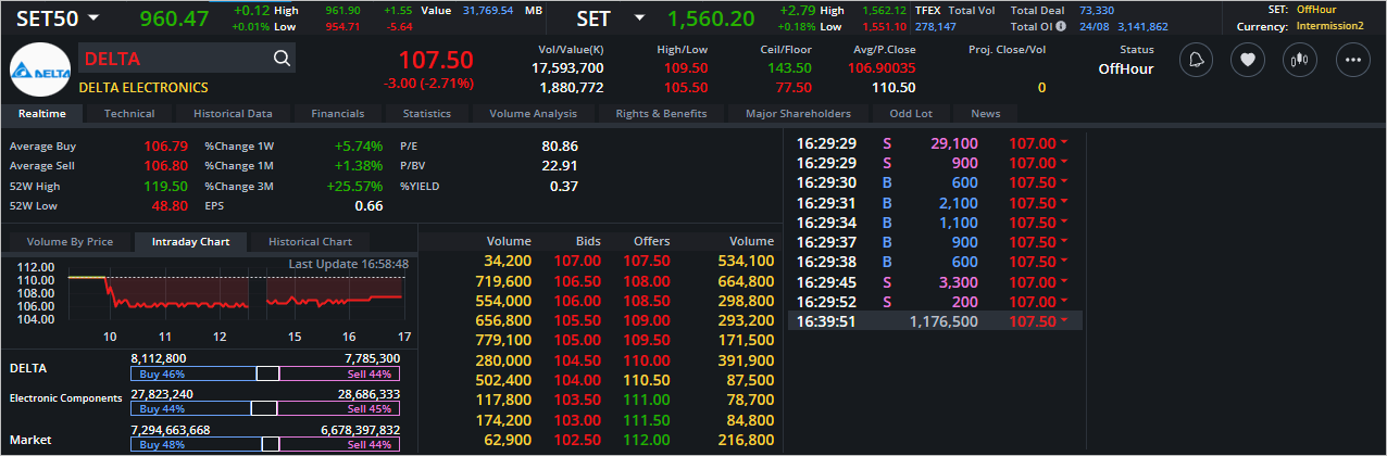 Read more about the article DELTA: EOD 25 สิงหา 2566,   107.50,  -3.00,  -2.71%