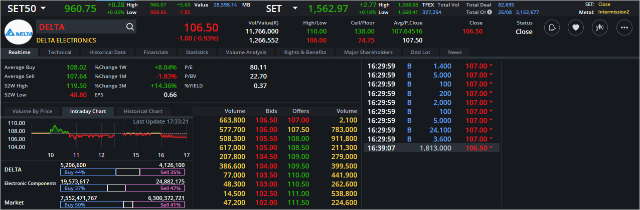 Read more about the article DELTA: EOD 28 สิงหา 2566,   106.50,  -1.00,  -0.93%