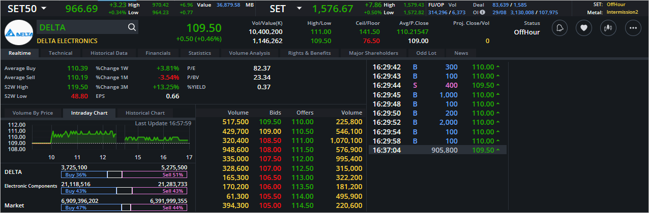 Read more about the article DELTA: EOD 30 สิงหา 2566,   109.50,  +0.50,  +0.46%