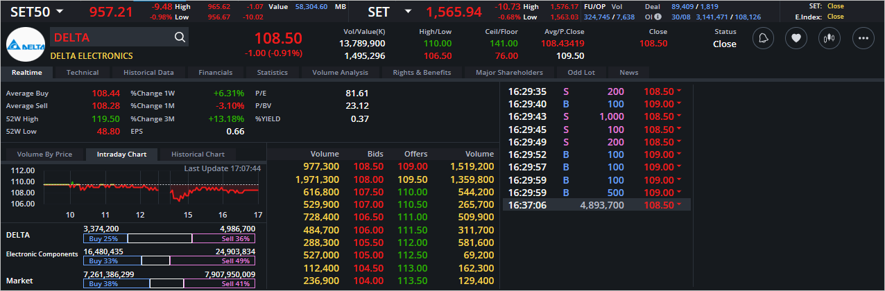 Read more about the article DELTA: EOD 31 สิงหา 2566,   108.50,  -1.00,  -0.91%