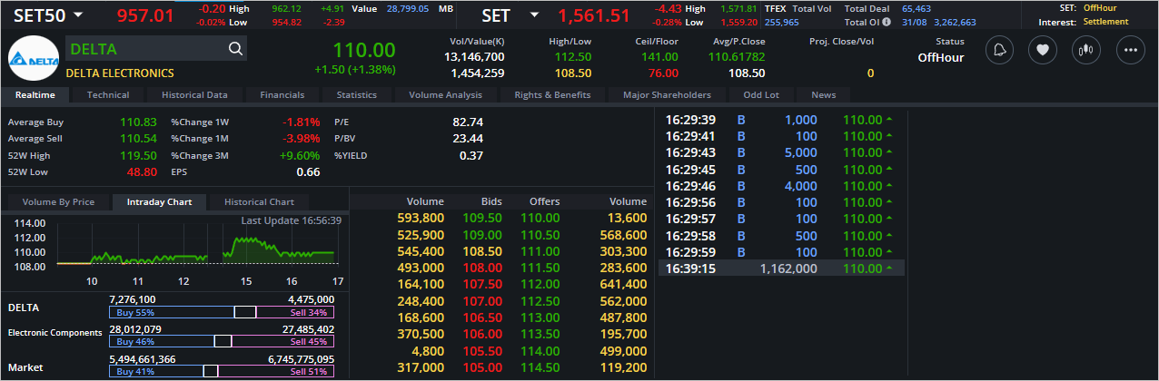 Read more about the article DELTA: EOD 01 กันยา 2566,   110.00,  +1.50,  +1.38%