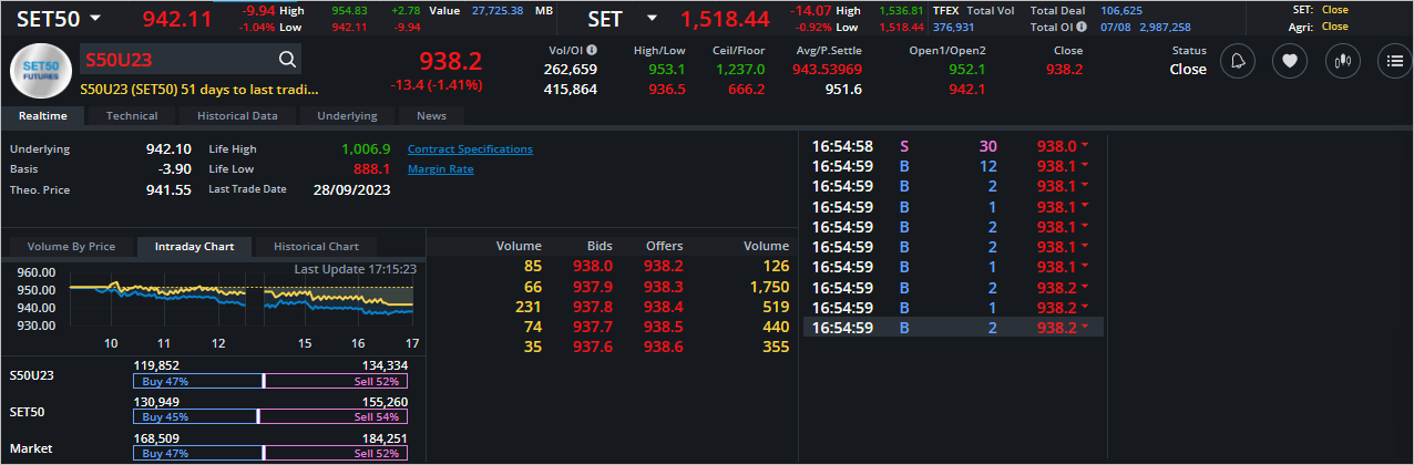 Read more about the article S50U23: EOD 08 สิงหา 2566,   938.2,  -13.4,  -1.41%