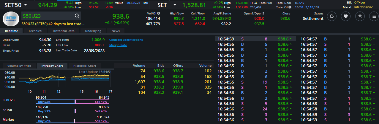 Read more about the article S50U23: EOD 17 สิงหา 2566,   938.6,  +6.4,  +0.69%