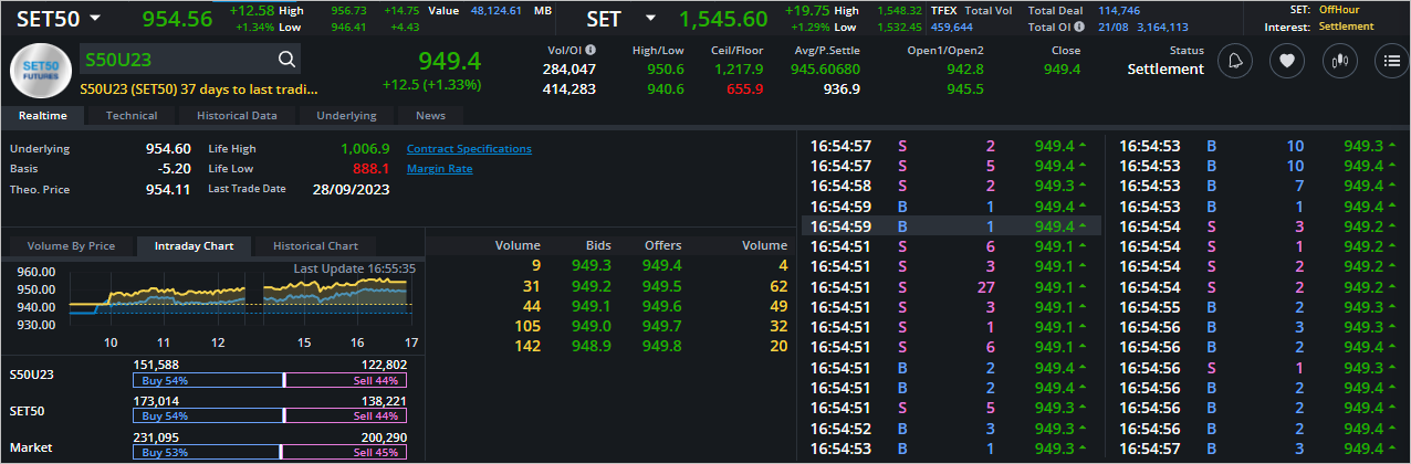 Read more about the article S50U23: EOD 22 สิงหา 2566,   949.4,  +12.5,  +1.33%