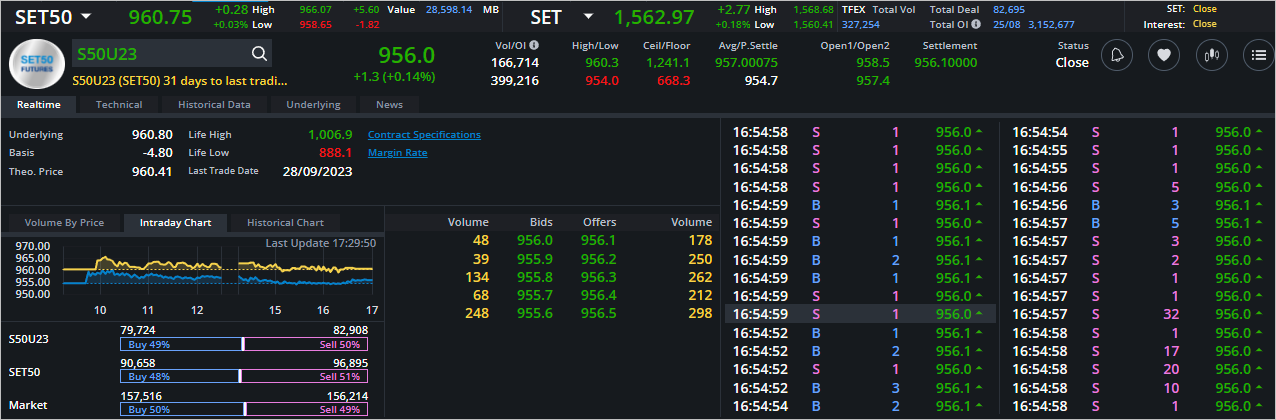 Read more about the article S50U23: EOD 28 สิงหา 2566,   956.0,  +1.3,  +0.14%