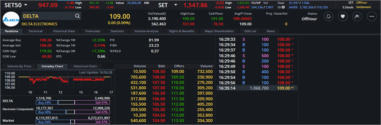 Read more about the article DELTA: EOD 05 กันยา 2566,   109.00,  -0.00,  -0.00%