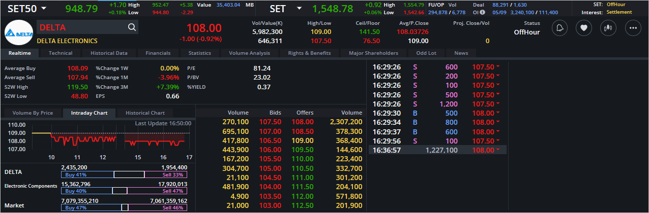 Read more about the article DELTA: EOD 06 กันยา 2566,   108.00,  -1.00,  -0.92%