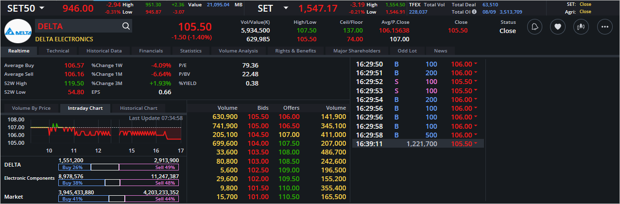 Read more about the article DELTA: EOD 08 กันยา 2566,   105.50,  -1.50,  -1.40%