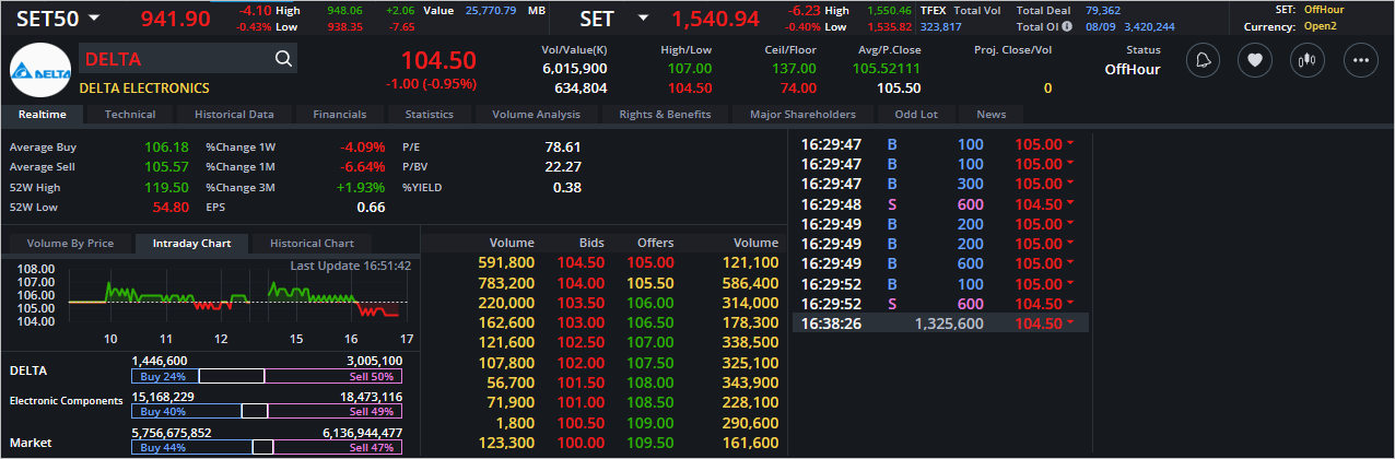 Read more about the article DELTA: EOD 11 กันยา 2566,   104.50,  -1.00,  -0.95%