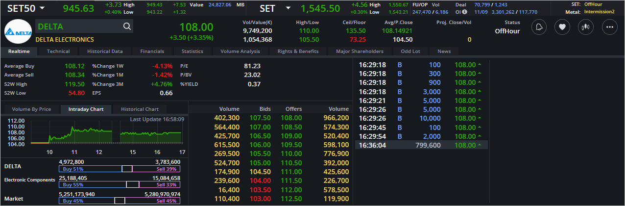 Read more about the article DELTA: EOD 12 กันยา 2566,   108.00,  +3.50,  +3.35%