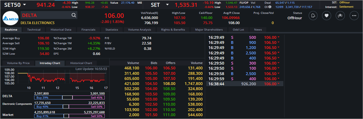 Read more about the article DELTA: EOD 13 กันยา 2566,   106.00,  -2.00,  -1.85%