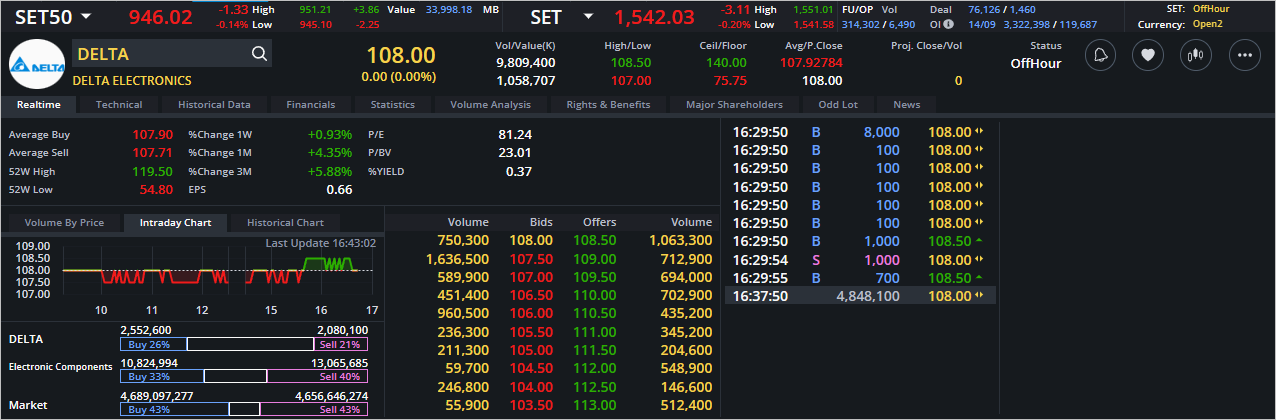 Read more about the article DELTA: EOD 15 กันยา 2566,   108.00,  +0.00,  +0.00%