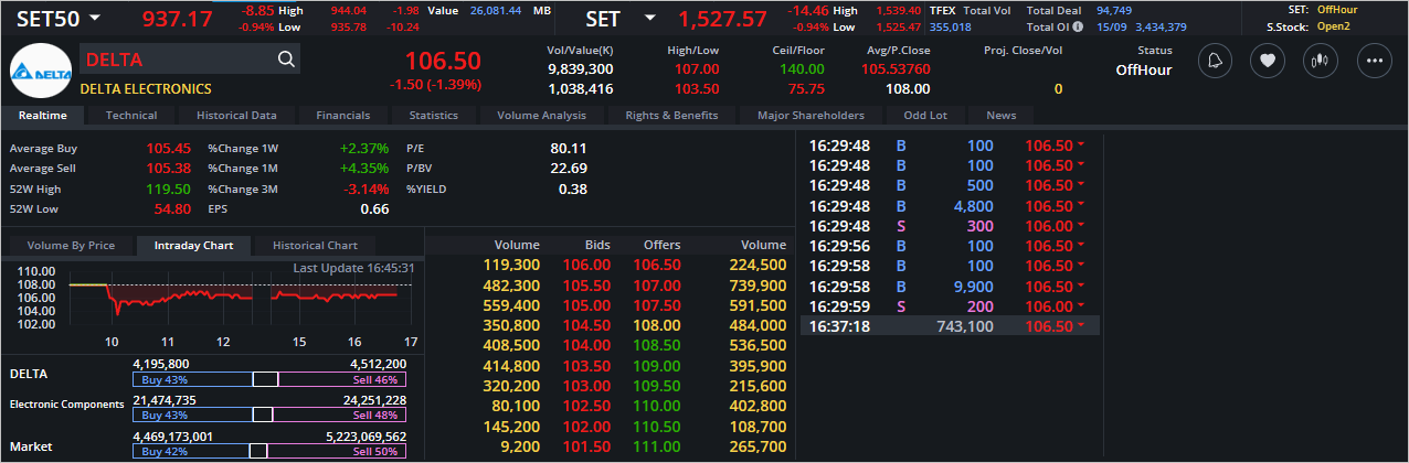 Read more about the article DELTA: EOD 18 กันยา 2566,   106.50,  -1.50,  -1.39%