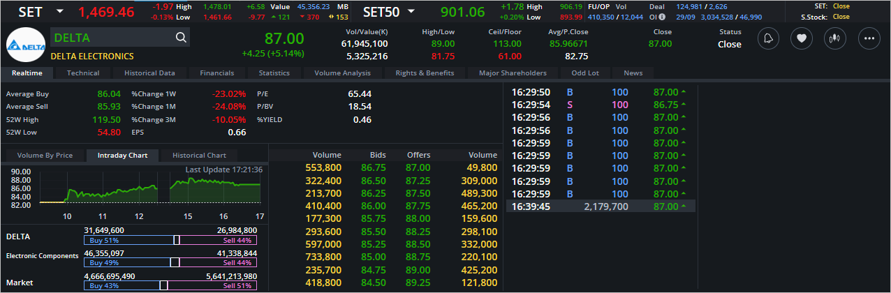 Read more about the article DELTA: EOD 02 ตุลา 2566,   87.00,  +4.25,  +5.14%