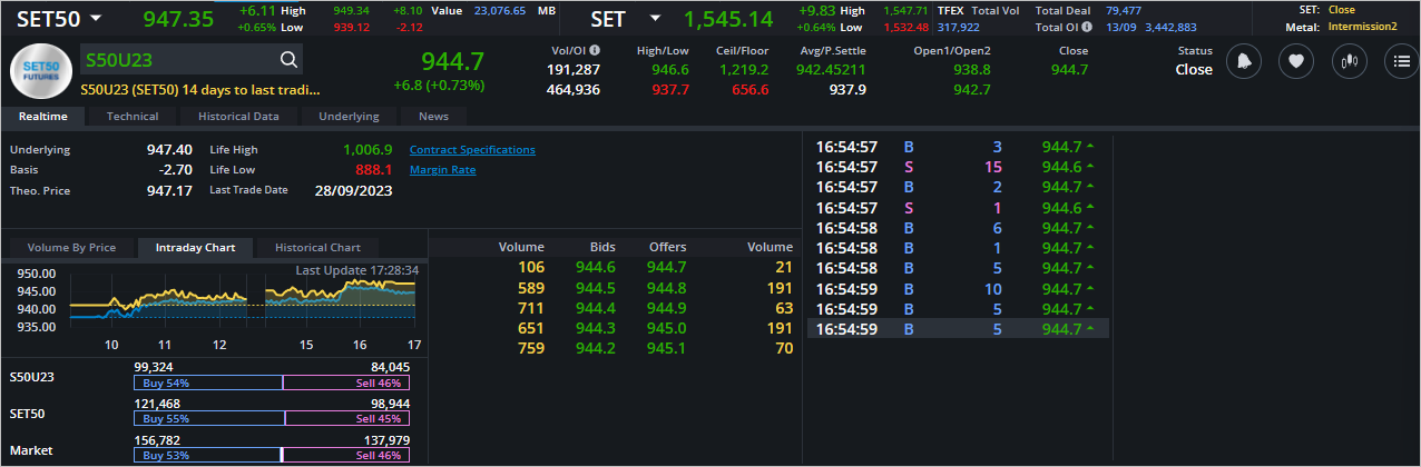 Read more about the article S50U23: EOD 14 กันยา 2566,   944.7,  +6.8,  +0.73%