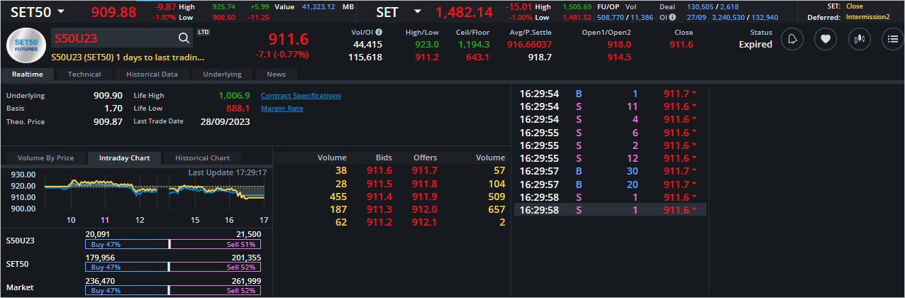 Read more about the article S50U23: EOD 28 กันยา 2566,   911.6,  -7.1,  -0.77%