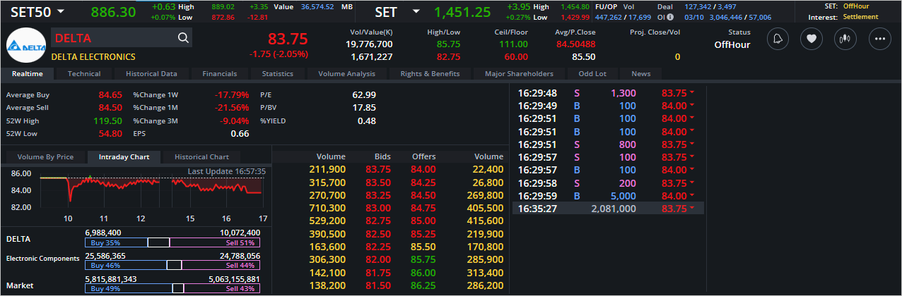 Read more about the article DELTA: EOD 04 ตุลา 2566,   83.75,  -1.75,  -2.05%