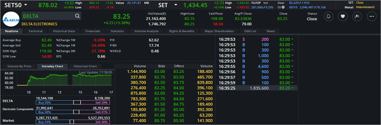 Read more about the article DELTA: EOD 10 ตุลา 2566,   83.25,  +4.25,  +5.38%