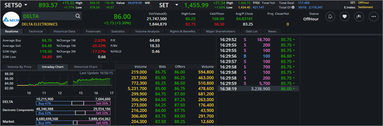 Read more about the article DELTA: EOD 11 ตุลา 2566,   86.00,  +2.75,  +3.30%