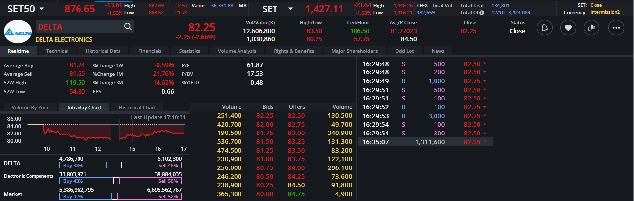 Read more about the article DELTA: EOD 16 ตุลา 2566,   82.25,  -2.25,  -2.66%