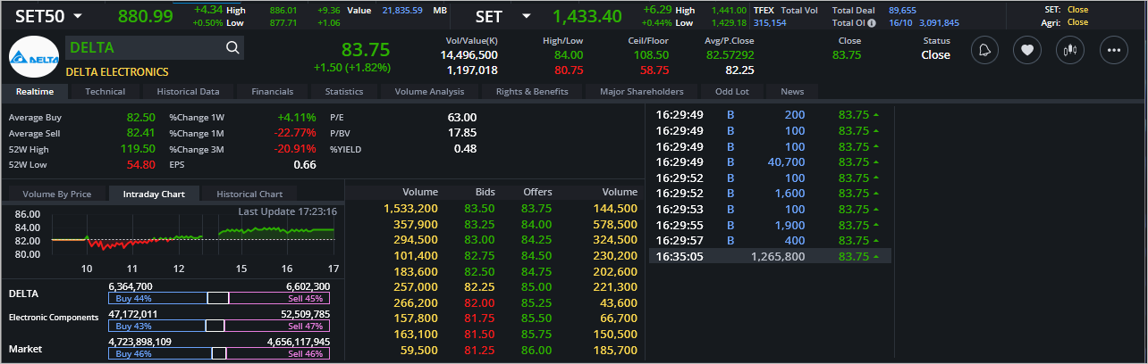 Read more about the article DELTA: EOD 17 ตุลา 2566,   83.75,  +1.50,  +1.82%