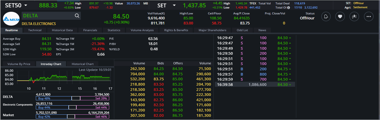 Read more about the article DELTA: EOD 18 ตุลา 2566,   84.50,  +0.75,  +0.90%