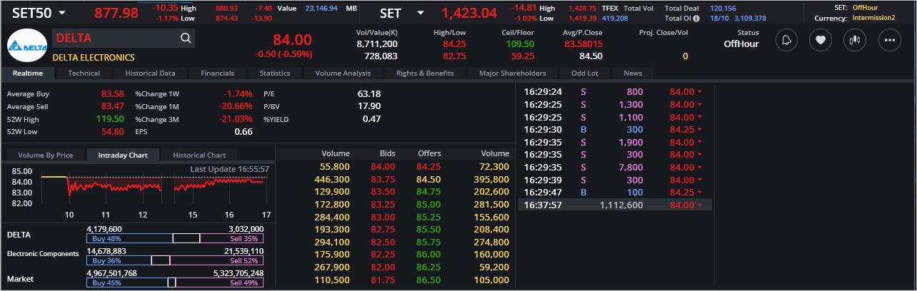 Read more about the article DELTA: EOD 19 ตุลา 2566,   84.00,  -0.50,  -0.59%