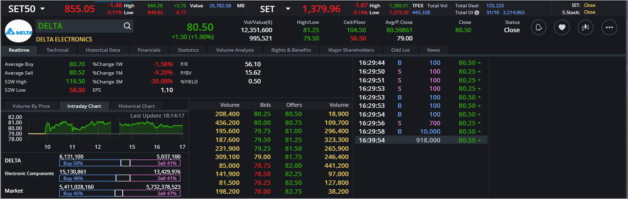 Read more about the article DELTA: EOD 01 พฤศจิกา 2566,   80.50,  +1.50,  +1.90%