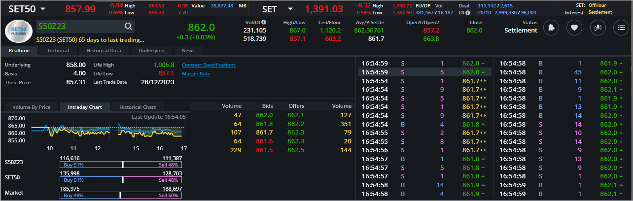 Read more about the article S50Z23: EOD 24 ตุลา 2566,   862.0,  +0.3,  +0.03%