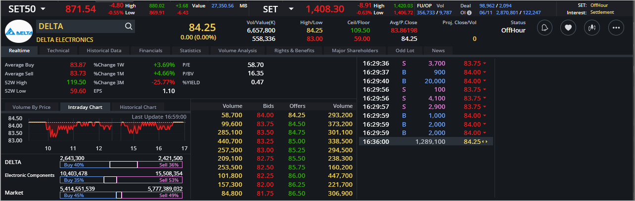 Read more about the article DELTA: EOD 07 พฤศจิกา 2566,   84.25,  +0.00,  +0.00%