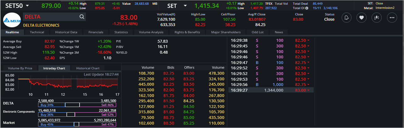 Read more about the article DELTA: EOD 16 พฤศจิกา 2566,   83.00,  -1.25,  -1.48%