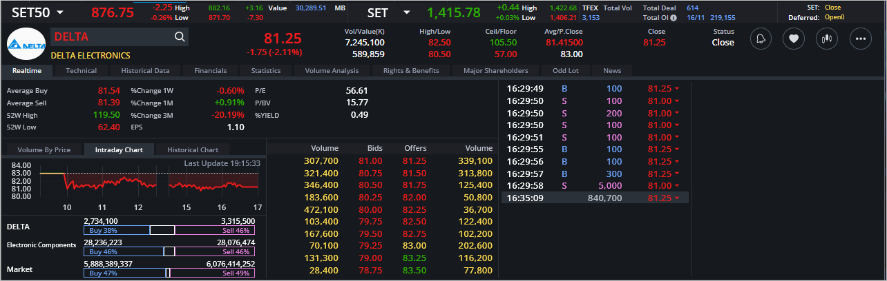 Read more about the article DELTA: EOD 17 พฤศจิกา 2566,   81.25,  -1.75,  -2.11%