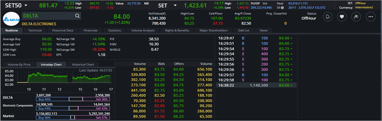 Read more about the article DELTA: EOD 21 พฤศจิกา 2566,   84.00,  +1.50,  +1.82%