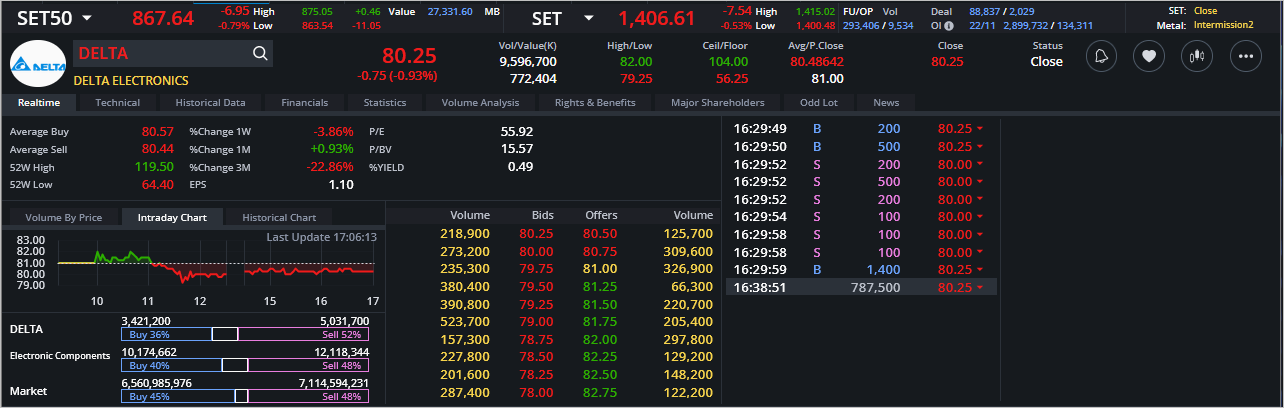 Read more about the article DELTA: EOD 23 พฤศจิกา 2566,   80.25,  -0.75,  -0.93%