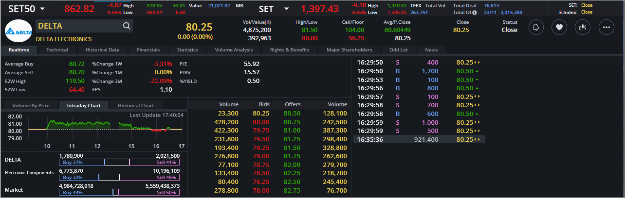 Read more about the article DELTA: EOD 24 พฤศจิกา 2566,   80.25,  -0.00,  -0.00%