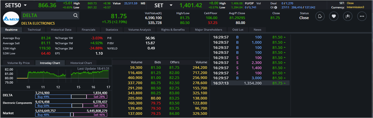 Read more about the article DELTA: EOD 28 พฤศจิกา 2566,   81.75,  +1.75,  +2.19%